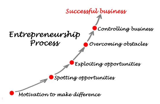 Diagram of Entrepreneurship Process